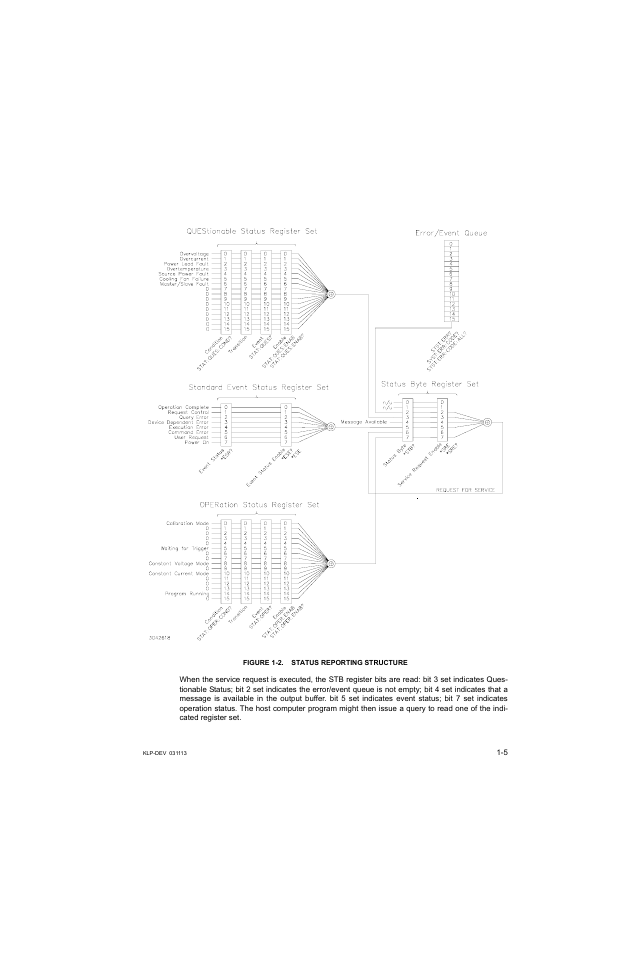 Figure 1-2. status reporting structure, Status reporting structure -5 | KEPCO KLP Series Developer's Guide, Rev 1 User Manual | Page 15 / 132