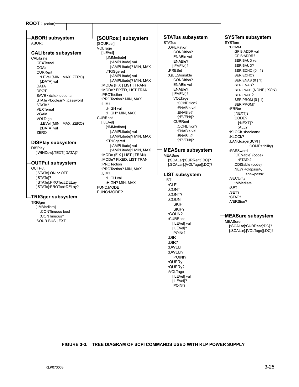 Abort subsystem, Calibrate subsystem, Display subsystem | Output subsystem, Trigger subsystem, Root, Status subsystem, Measure subsystem, List subsystem, Source:] subsystem | KEPCO KLP Series (older -1200 models) Operator Manual User Manual | Page 65 / 110