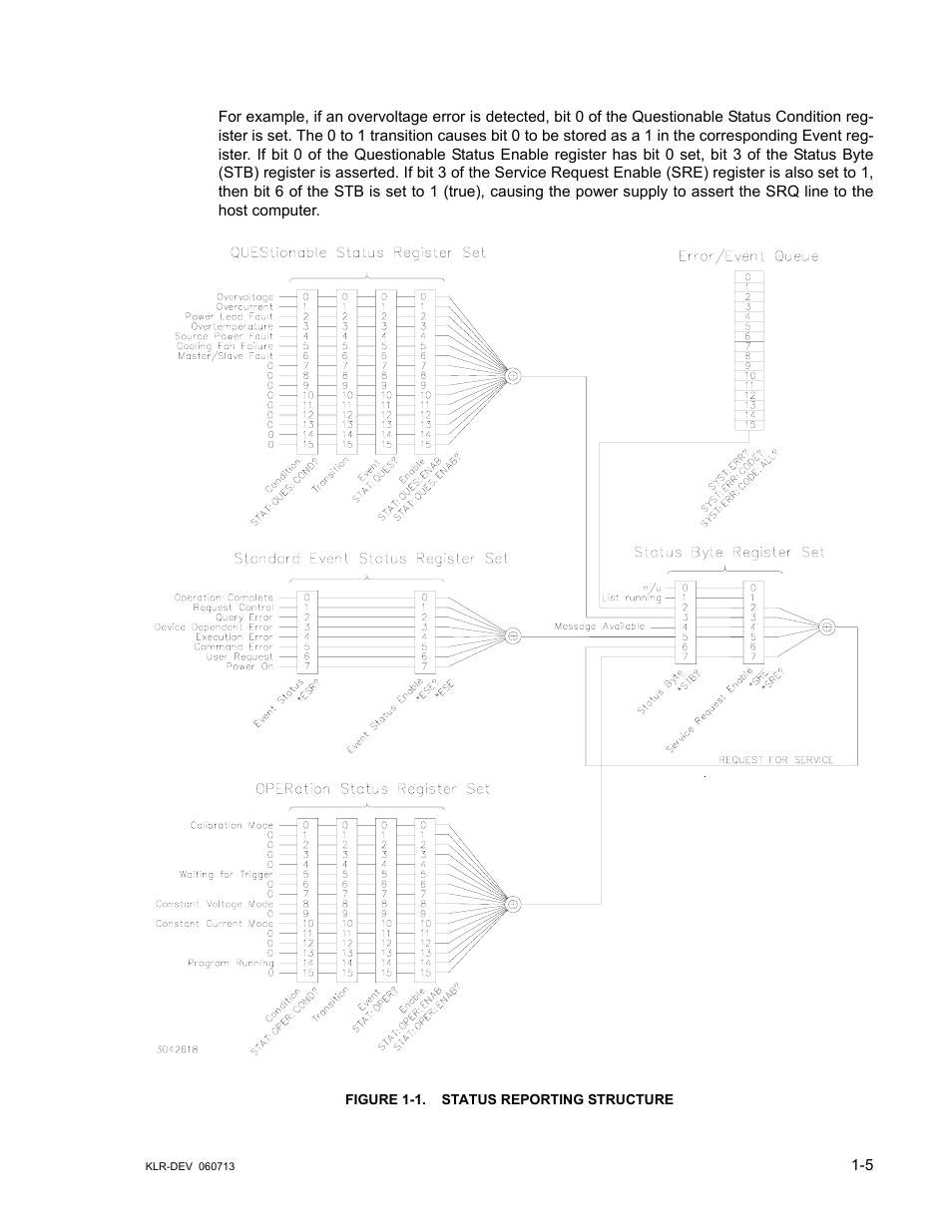 Figure 1-1. status reporting structure, Status reporting structure -5 | KEPCO KLR Series Developers Guide User Manual | Page 15 / 128