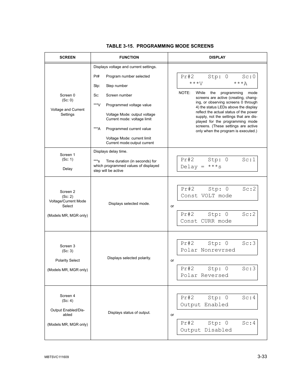 Table 3-15. programming mode screens, 15 programming mode screens -33, Pr#2 stp: 0 sc:0 ***v ***a | KEPCO MBT Series User Manual | Page 71 / 152