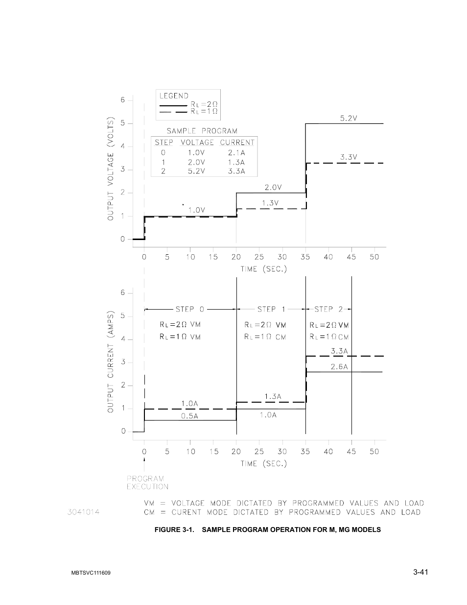 Sample program operation for m, mg models -41, Ration. figures 3-1 (m | KEPCO MBT Series User Manual | Page 79 / 152