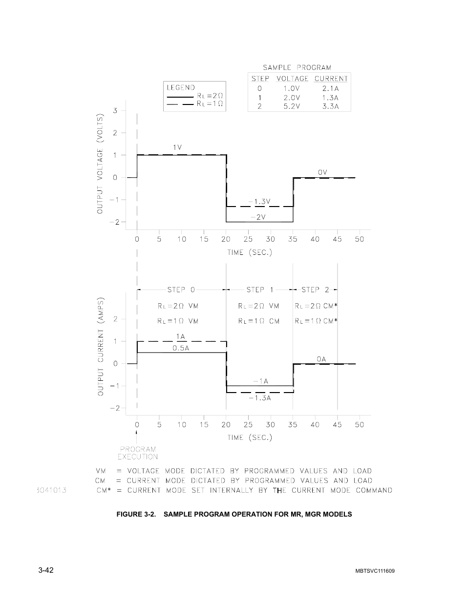 Sample program operation for mr, mgr models -42, Dels) and 3-2, 2 shows | KEPCO MBT Series User Manual | Page 80 / 152