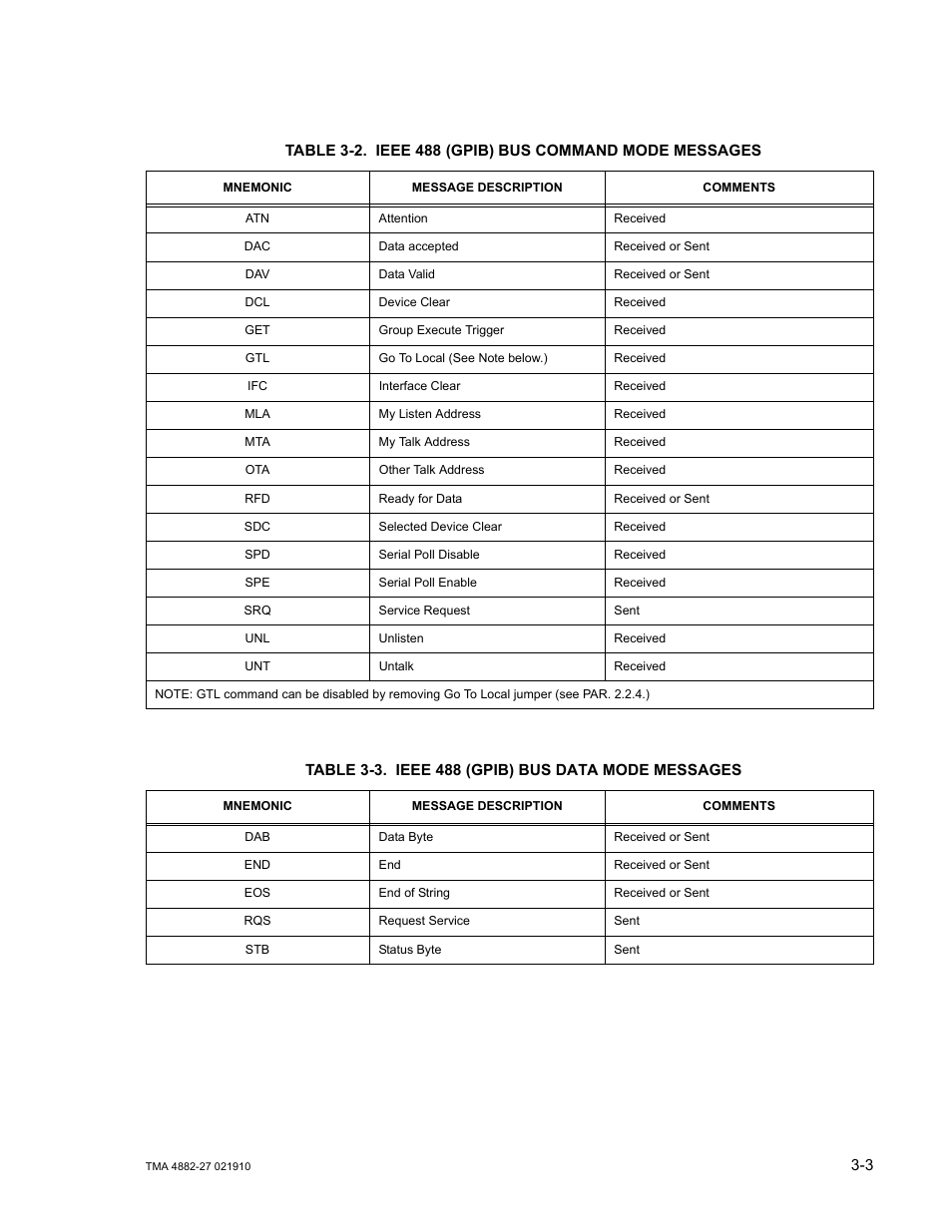 Table 3-3. ieee 488 (gpib) bus data mode messages, Ieee 488 (gpib) bus command mode messages -3, Ieee 488 (gpib) bus data mode messages -3 | KEPCO TMA 4882-27 User Manual | Page 29 / 72