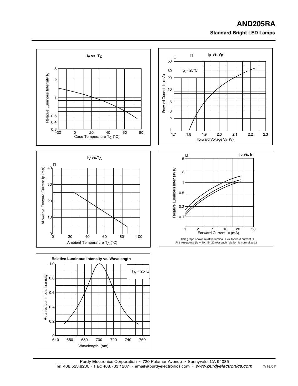 And205ra, Standard bright led lamps | Purdy AND205RA User Manual | Page 2 / 2