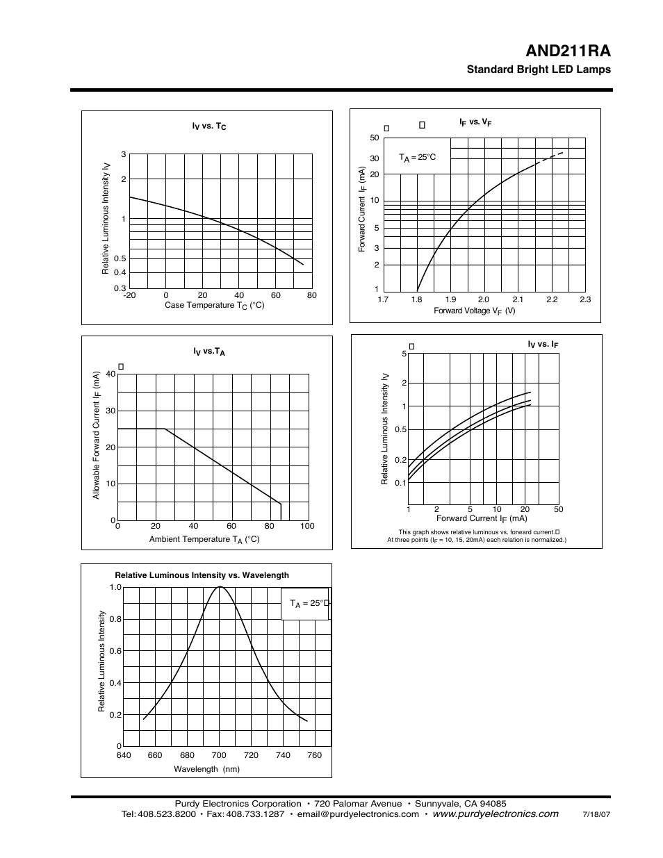 And211ra, Standard bright led lamps | Purdy AND211RA User Manual | Page 2 / 2