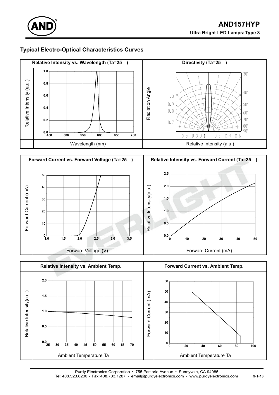 And157hyp, Typical electro-optical characteristics curves | Purdy AND157HYP User Manual | Page 2 / 2