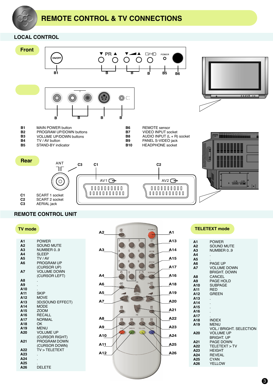 Remote control & tv connections, Remote control unit, Front rear local control | Side | Daewoo DSC-3210EGB User Manual | Page 4 / 7