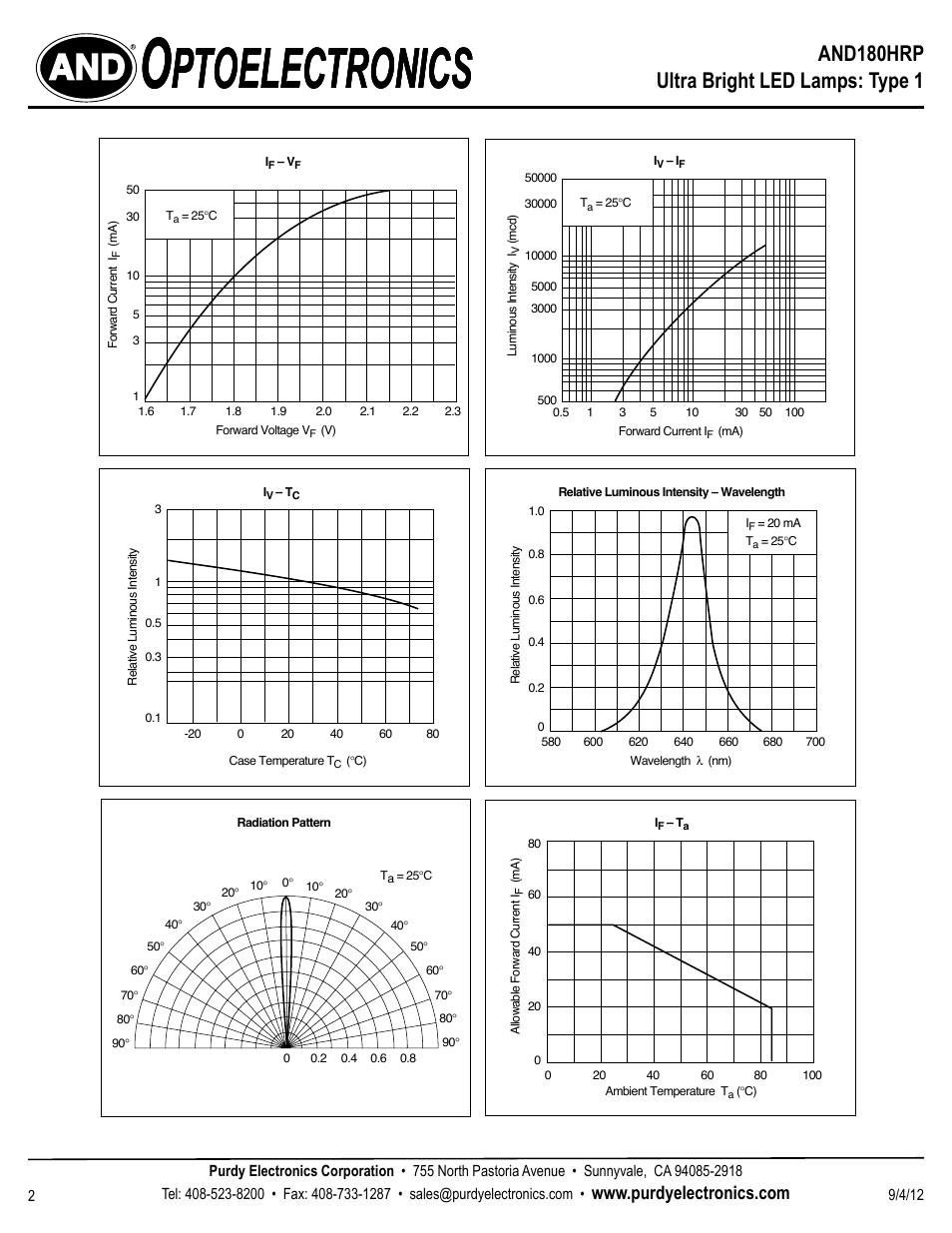 Ptoelectronics, And180hrp ultra bright led lamps: type 1 | Purdy AND180HRP User Manual | Page 2 / 2
