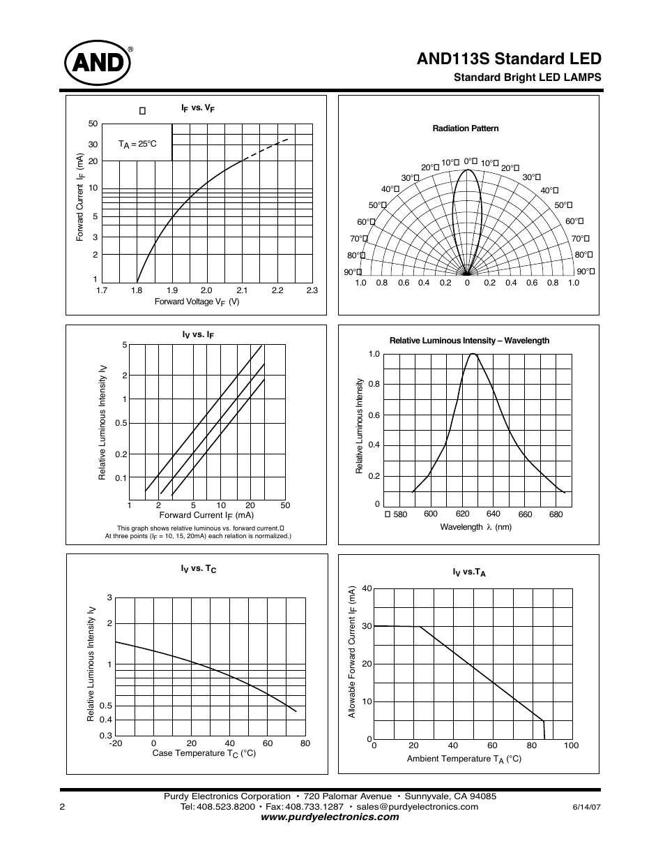 And113s standard led | Purdy AND113S User Manual | Page 2 / 2