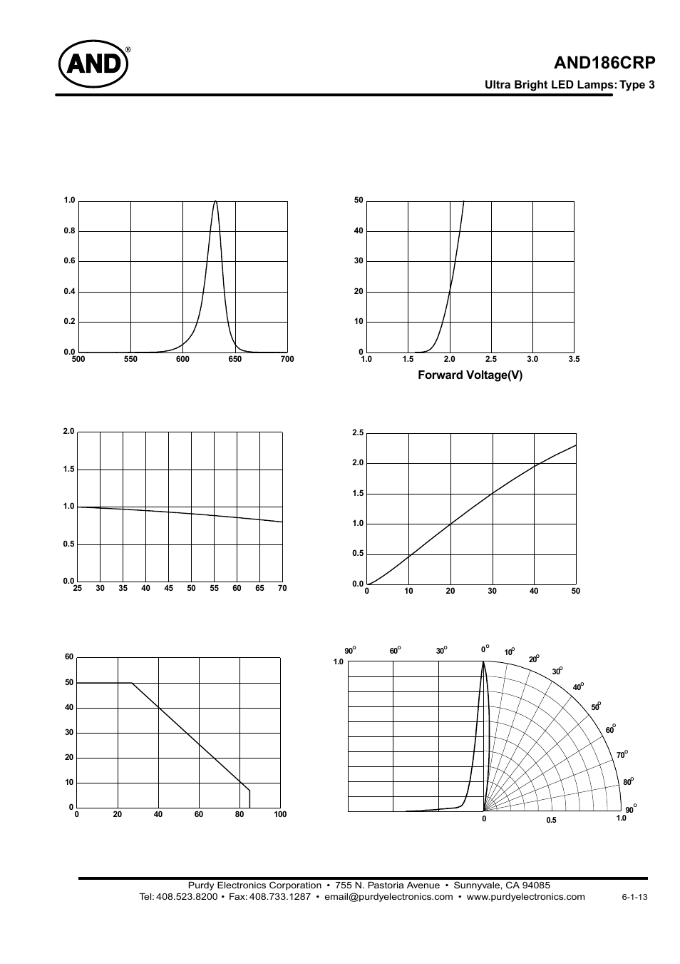 And186crp, Relative intensity(a.u.) wavelength(nm), Forward current(ma) forward voltage(v) | Relative intensity(a.u.) ambient temperature ta, Relative intensity(a.u.) forward current(ma), Forward current(ma) ambient temperature ta, Ultra bright led lamps: type 3 | Purdy AND186CRP User Manual | Page 4 / 4