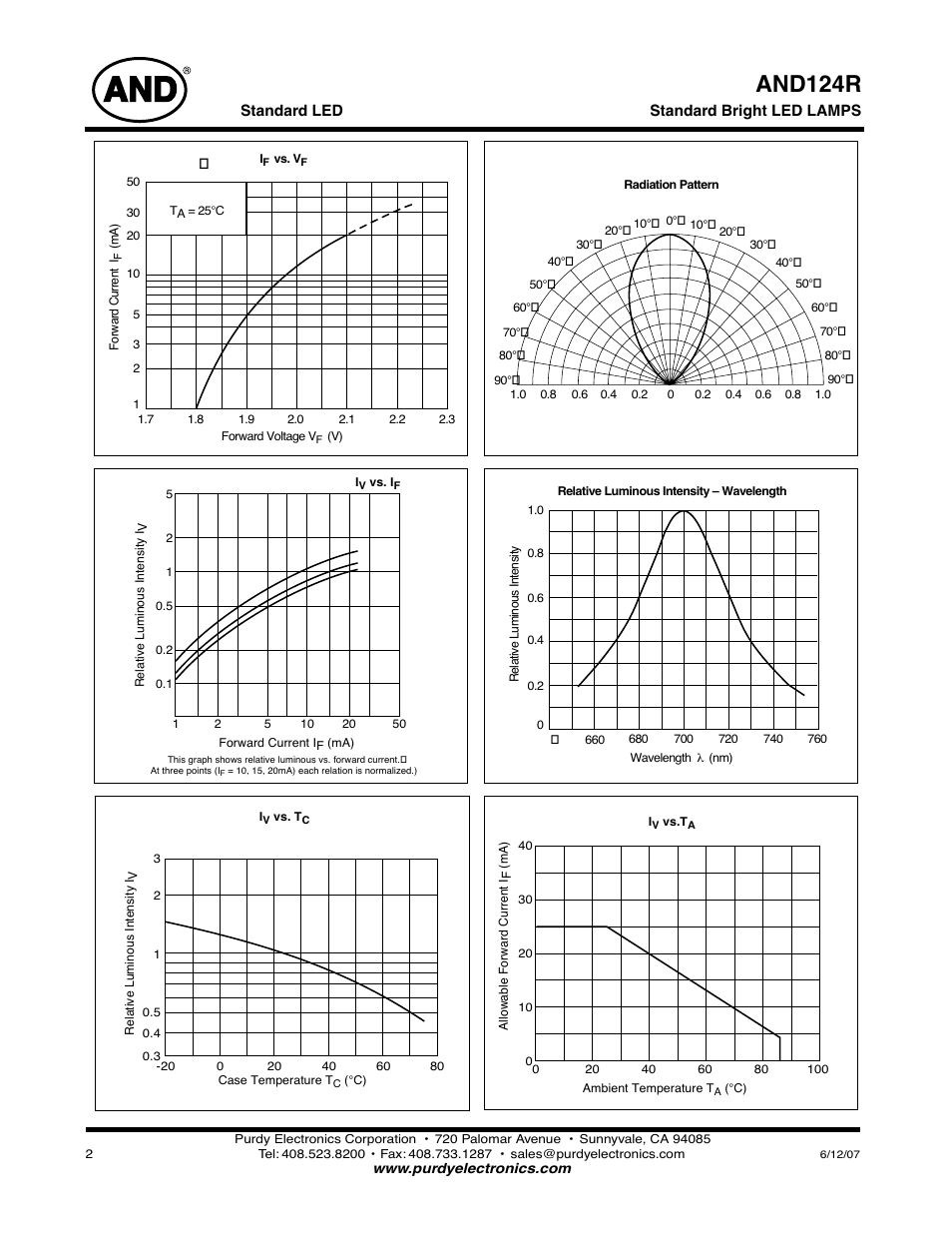 And124r | Purdy AND124R User Manual | Page 2 / 2