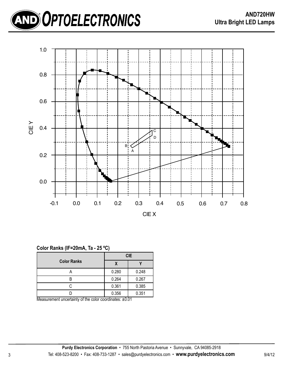 Ptoelectronics | Purdy AND720HW User Manual | Page 3 / 3