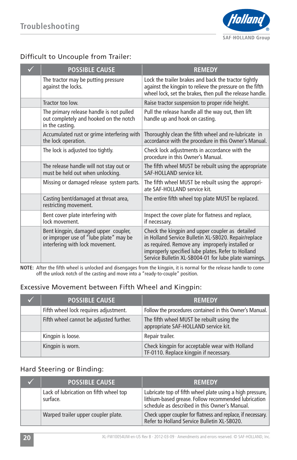 Troubleshooting | SAF-HOLLAND XL-FW10054UM FWS1 and FWS2 Series Fifth Wheels User Manual | Page 20 / 24