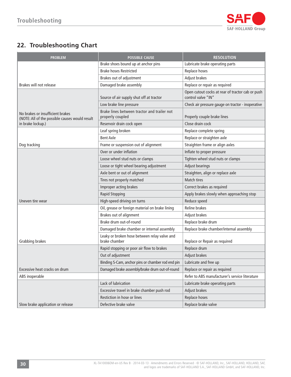 Troubleshooting, Troubleshooting chart | SAF-HOLLAND XL-TA10006OM Drum Brake Axles Tapered and Parallel Spindle Axles User Manual | Page 30 / 32