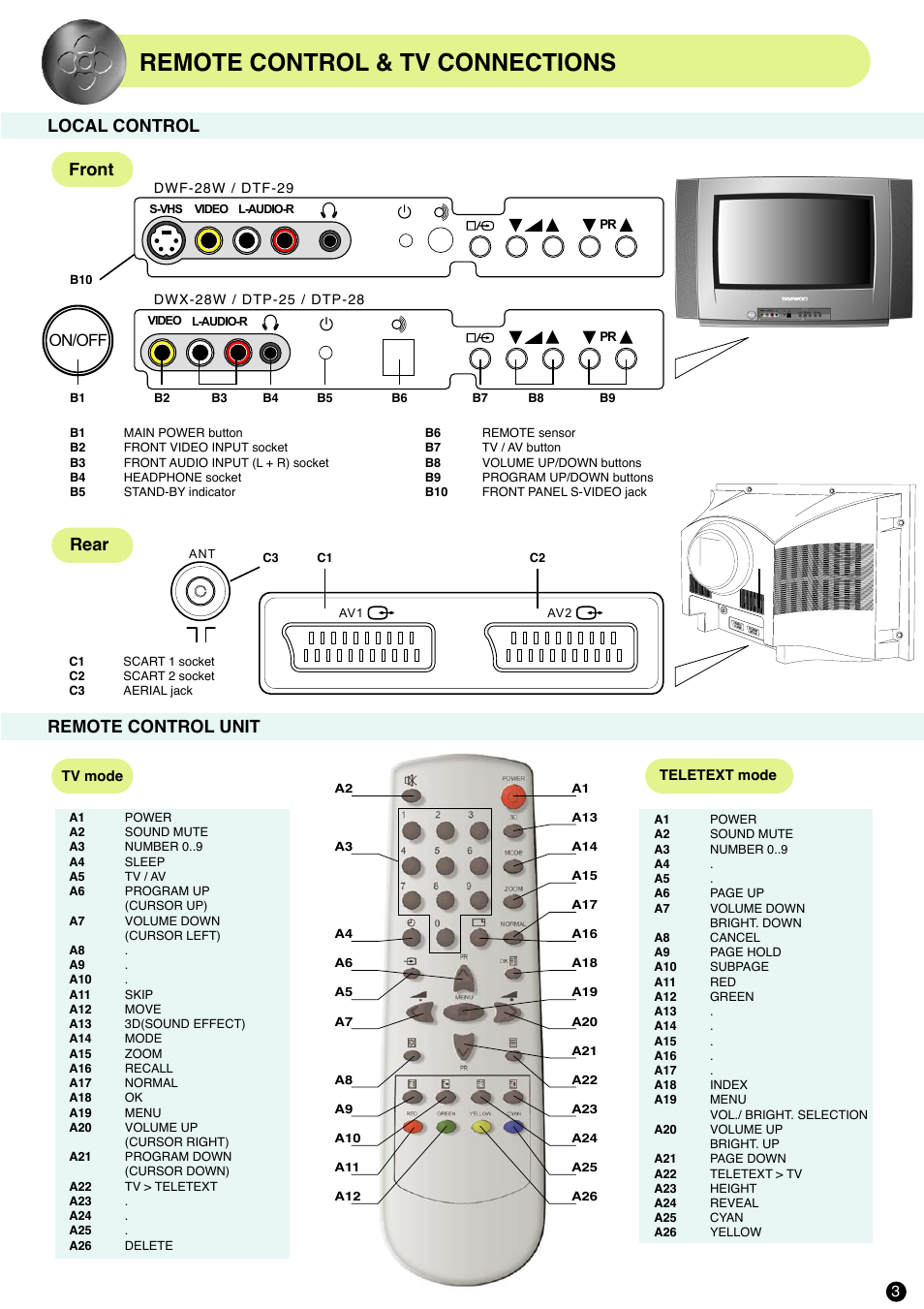 Remote control & tv connections, Remote control unit, Front rear local control | On/off | Daewoo D W X -28W User Manual | Page 4 / 14