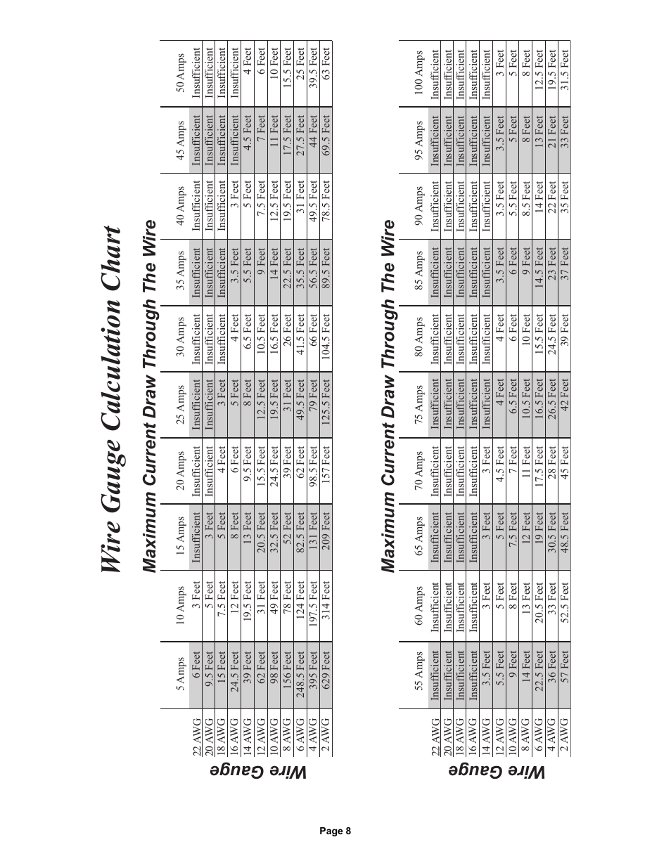 Wire gauge calculation chart, Maximum current draw through the w ire wire gauge | Whelen CANWC1 User Manual | Page 8 / 13