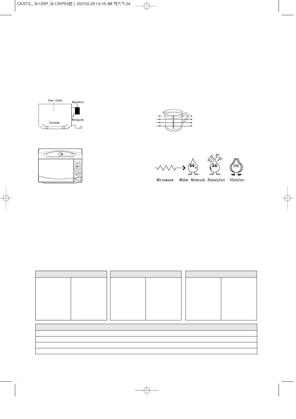Microwaving principles, Conversion charts, How microwaves cook food | Daewoo KOD-135P User Manual | Page 25 / 33