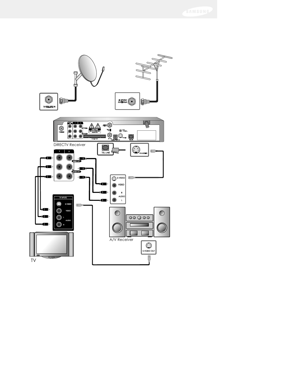 Chapter 2: setting up and connecting, Directv receiver, A/v receiver | DirecTV SIR-S75 User Manual | Page 34 / 122