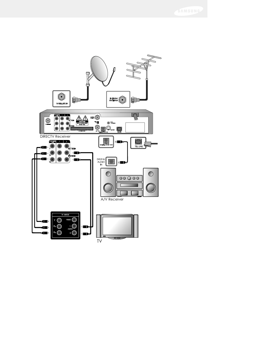 Chapter 2: setting up and connecting, Directv receiver, A/v receiver | DirecTV SIR-S75 User Manual | Page 36 / 122