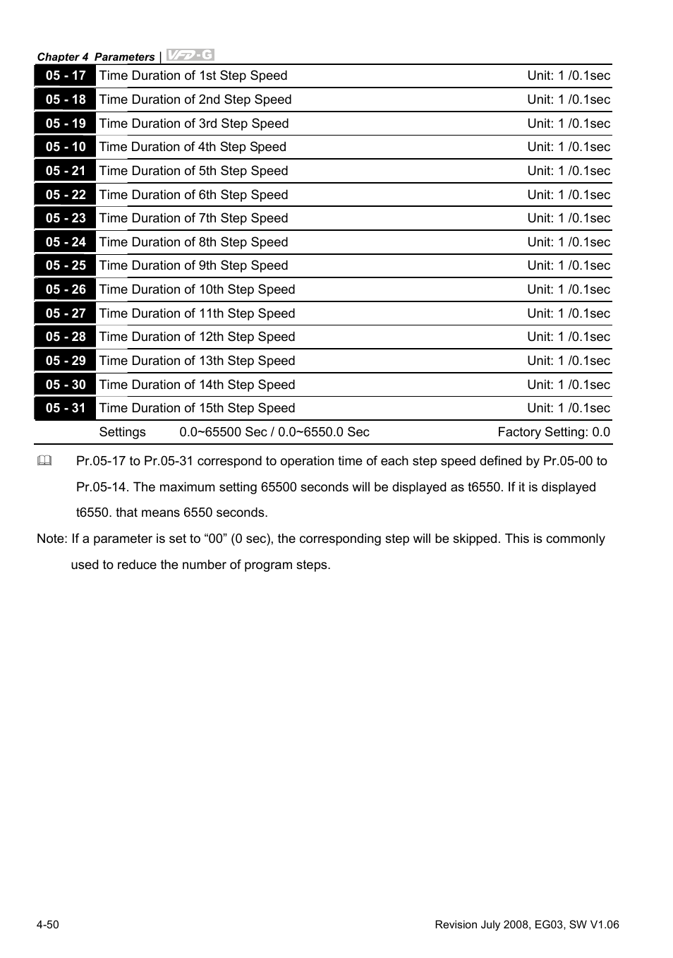 Delta Electronics AC Motor Drive VFD-G User Manual | Page 101 / 183