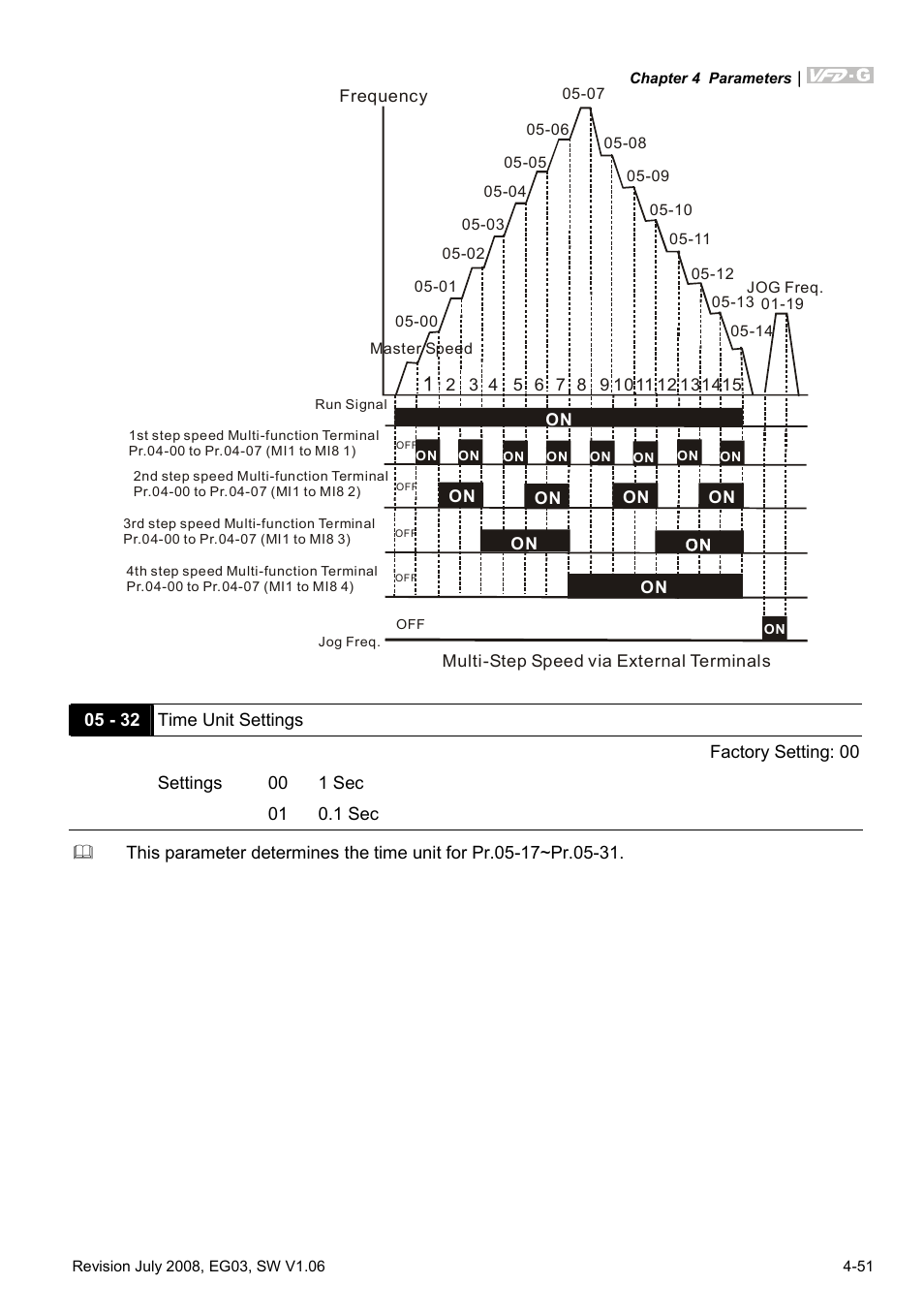 Delta Electronics AC Motor Drive VFD-G User Manual | Page 102 / 183