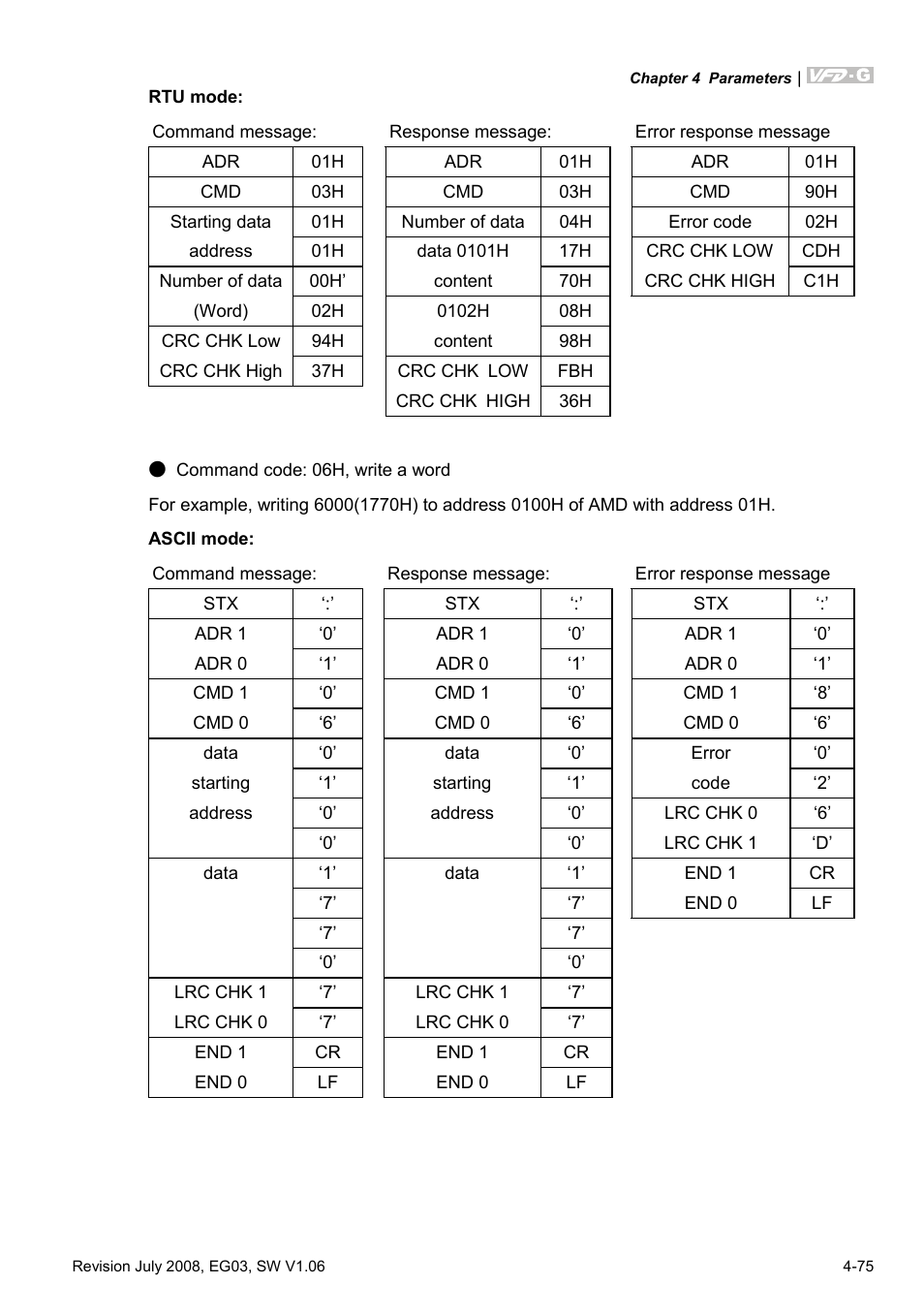 Delta Electronics AC Motor Drive VFD-G User Manual | Page 126 / 183