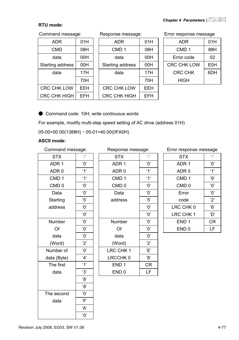 Delta Electronics AC Motor Drive VFD-G User Manual | Page 128 / 183