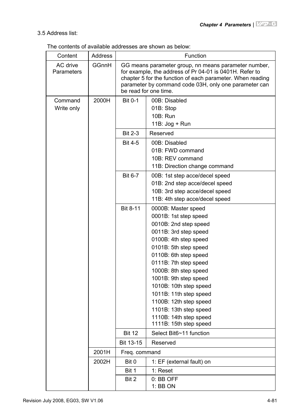 Delta Electronics AC Motor Drive VFD-G User Manual | Page 132 / 183