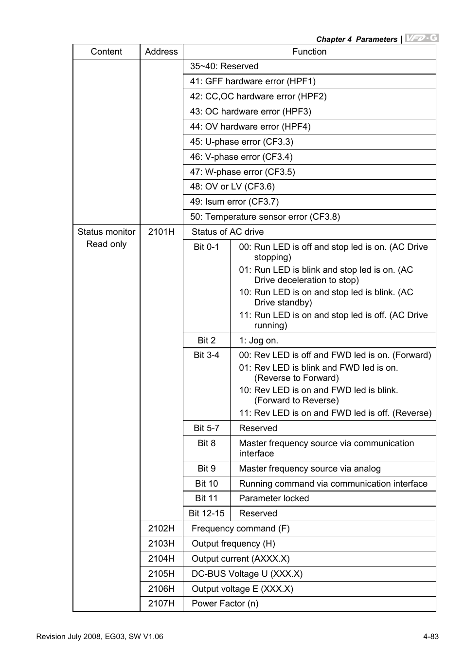 Delta Electronics AC Motor Drive VFD-G User Manual | Page 134 / 183