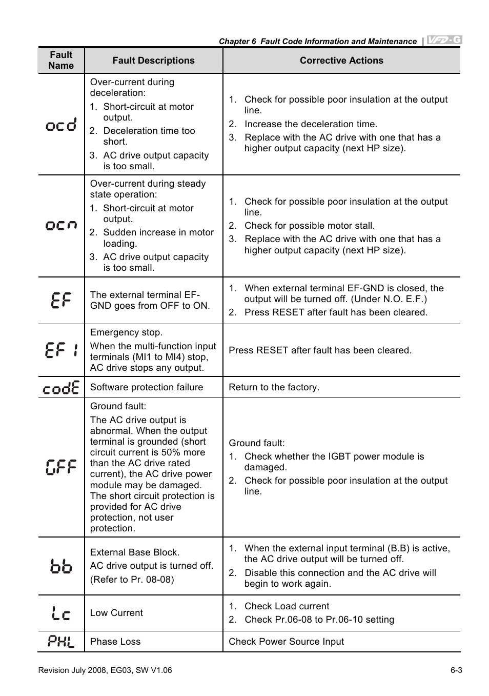 Delta Electronics AC Motor Drive VFD-G User Manual | Page 154 / 183