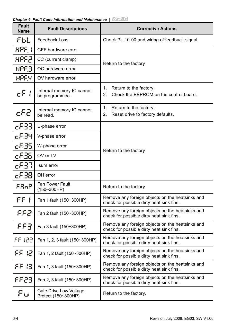 Delta Electronics AC Motor Drive VFD-G User Manual | Page 155 / 183