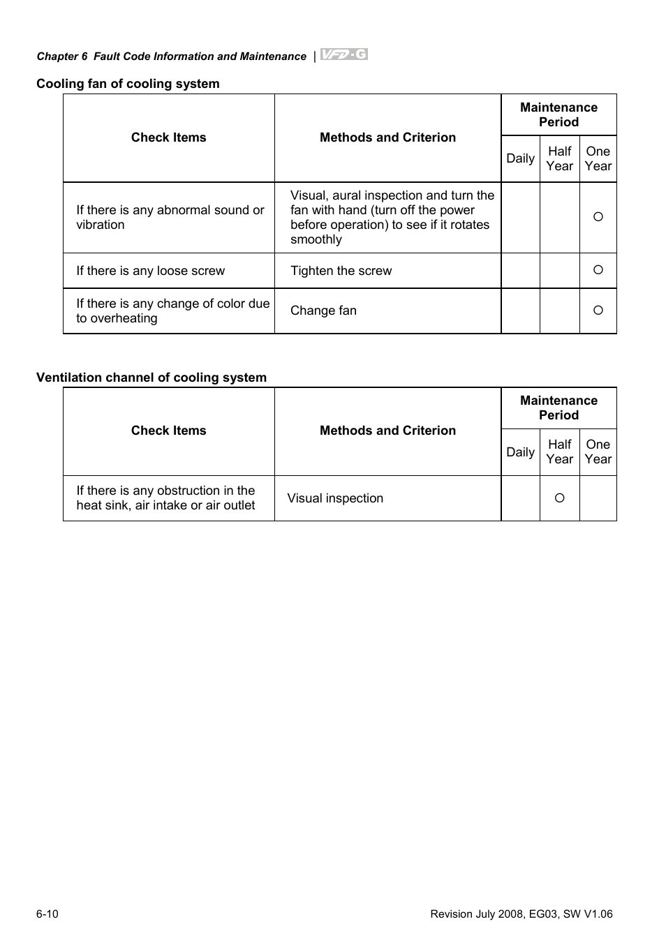 Delta Electronics AC Motor Drive VFD-G User Manual | Page 161 / 183