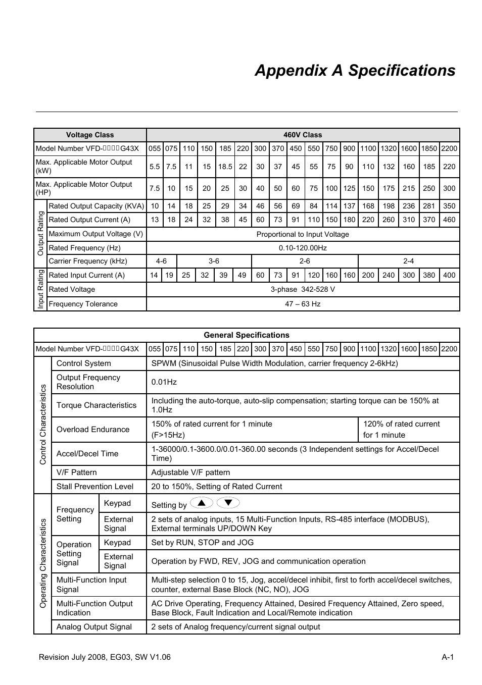 Appendix a specifications | Delta Electronics AC Motor Drive VFD-G User Manual | Page 162 / 183