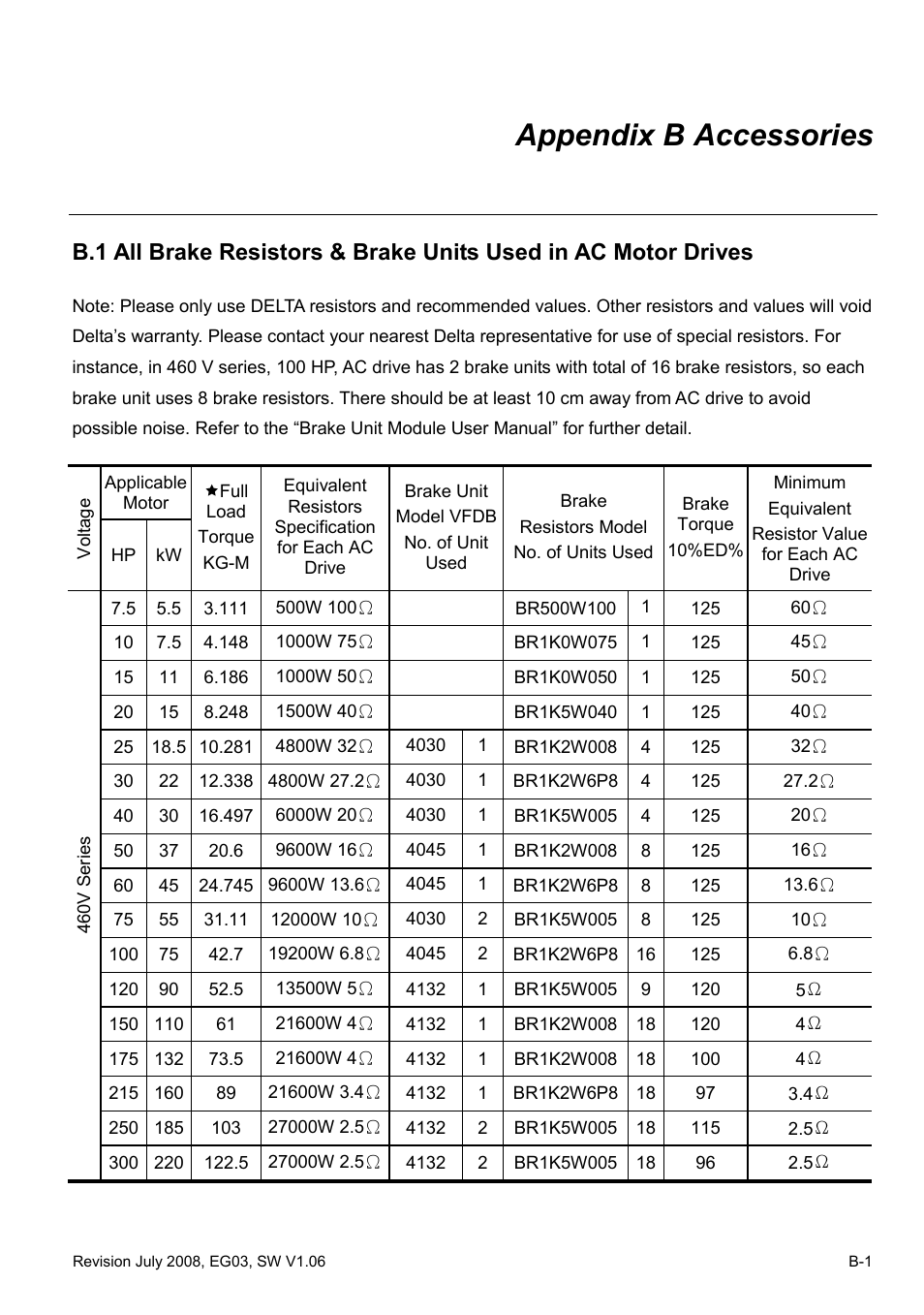 Appendix b accessories | Delta Electronics AC Motor Drive VFD-G User Manual | Page 164 / 183