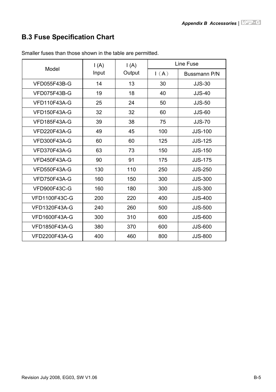 B.3 fuse specification chart | Delta Electronics AC Motor Drive VFD-G User Manual | Page 168 / 183