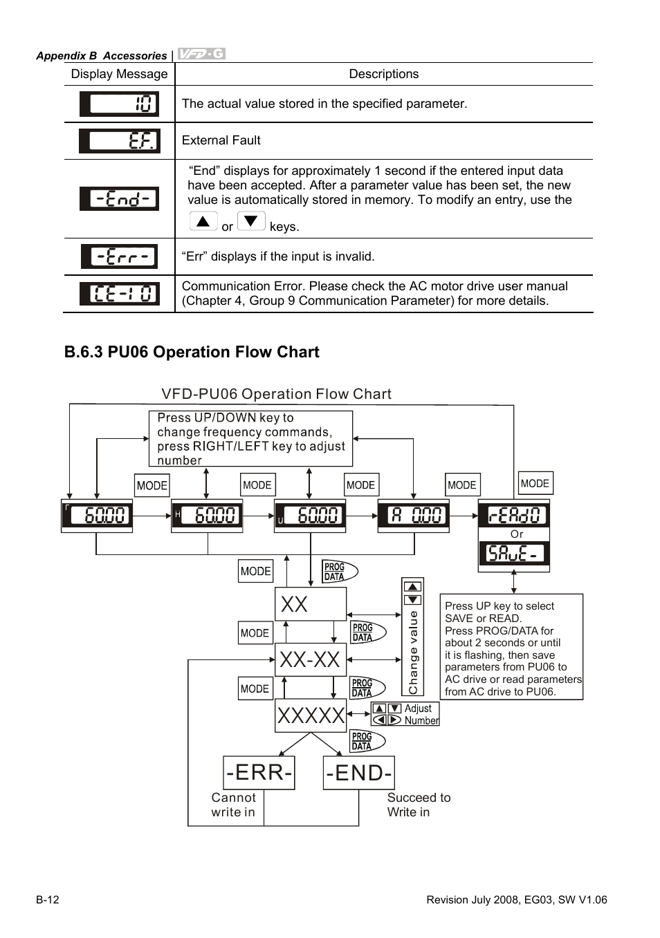 B.6.3 pu06 operation flow chart | Delta Electronics AC Motor Drive VFD-G User Manual | Page 175 / 183