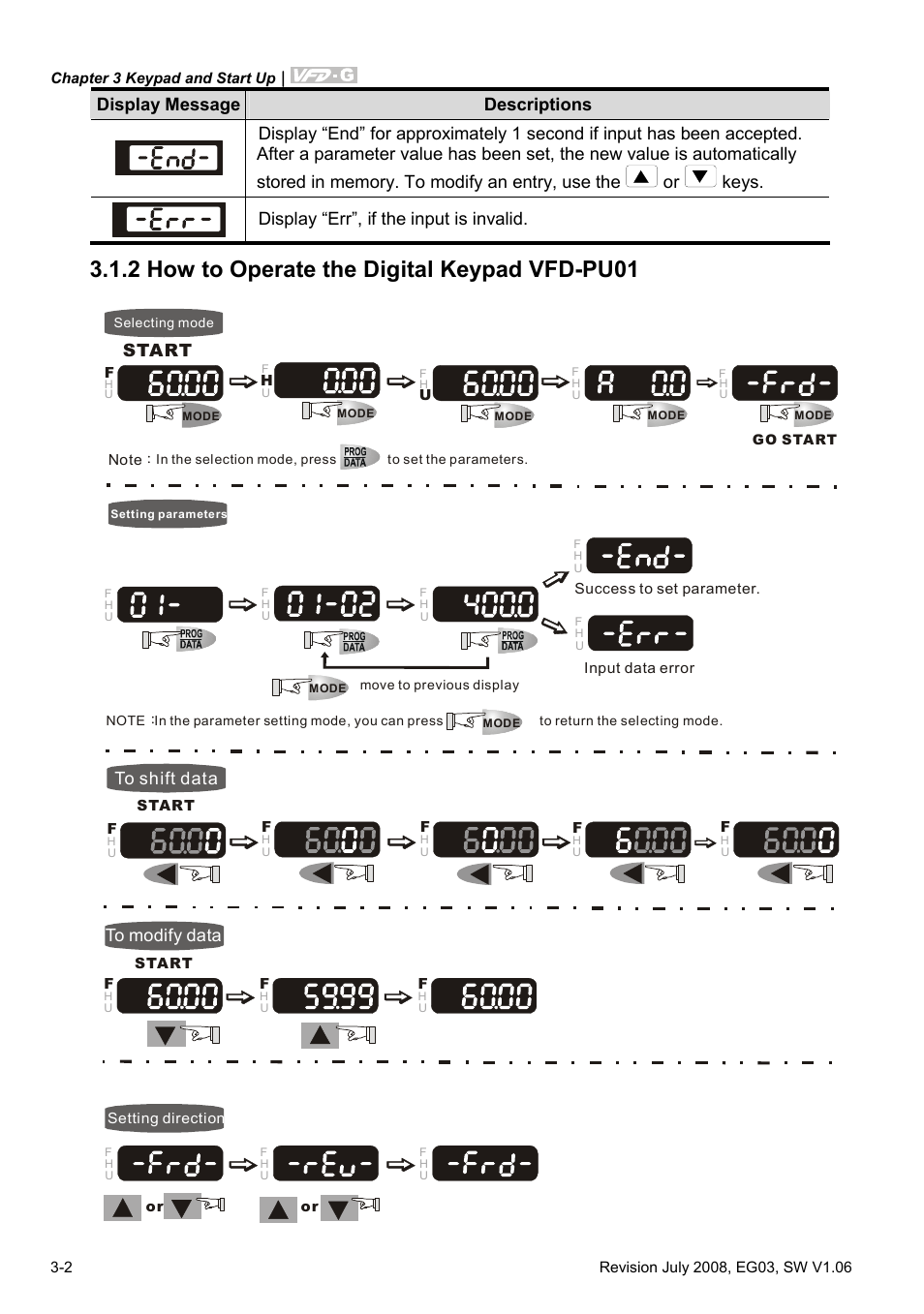 2 how to operate the digital keypad vfd-pu01, 2 how to operate the digital keypad vfd-pu01 -3, Start | Delta Electronics AC Motor Drive VFD-G User Manual | Page 47 / 183