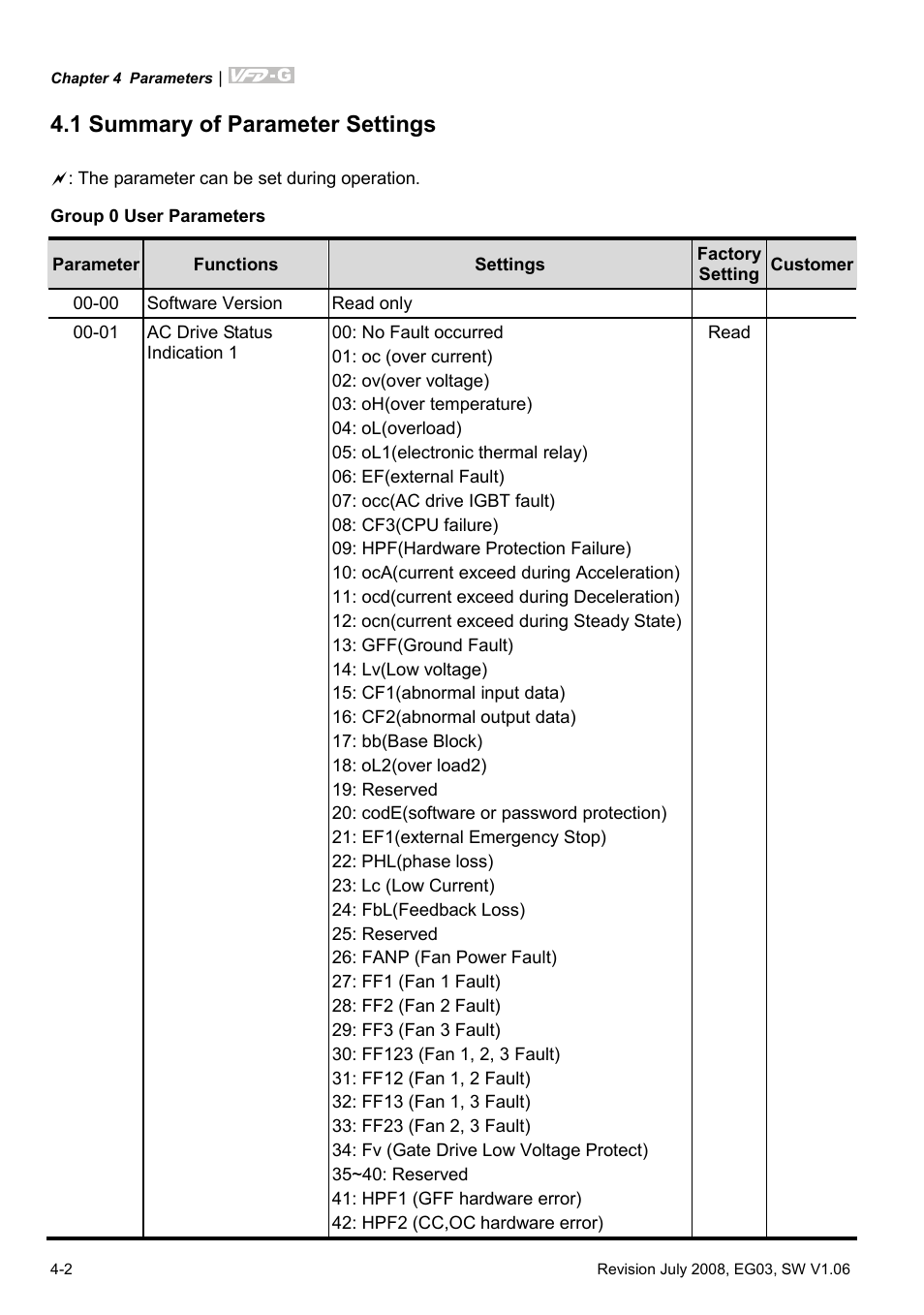 1 summary of parameter settings, Group 0 user parameters, 1 summary of parameter settings -3 | Delta Electronics AC Motor Drive VFD-G User Manual | Page 53 / 183
