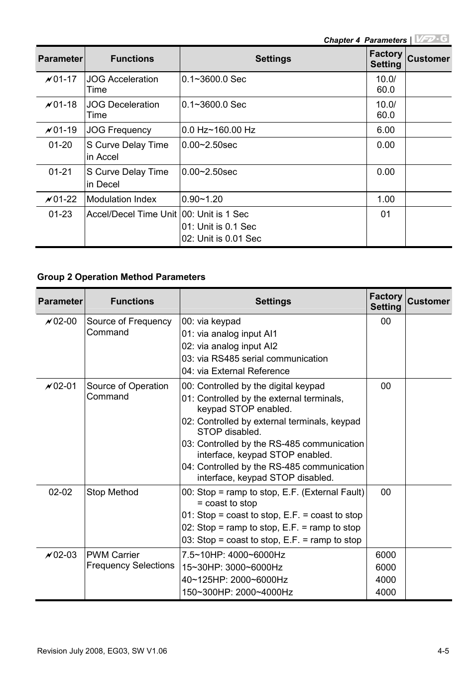Group 2 operation method parameters | Delta Electronics AC Motor Drive VFD-G User Manual | Page 56 / 183