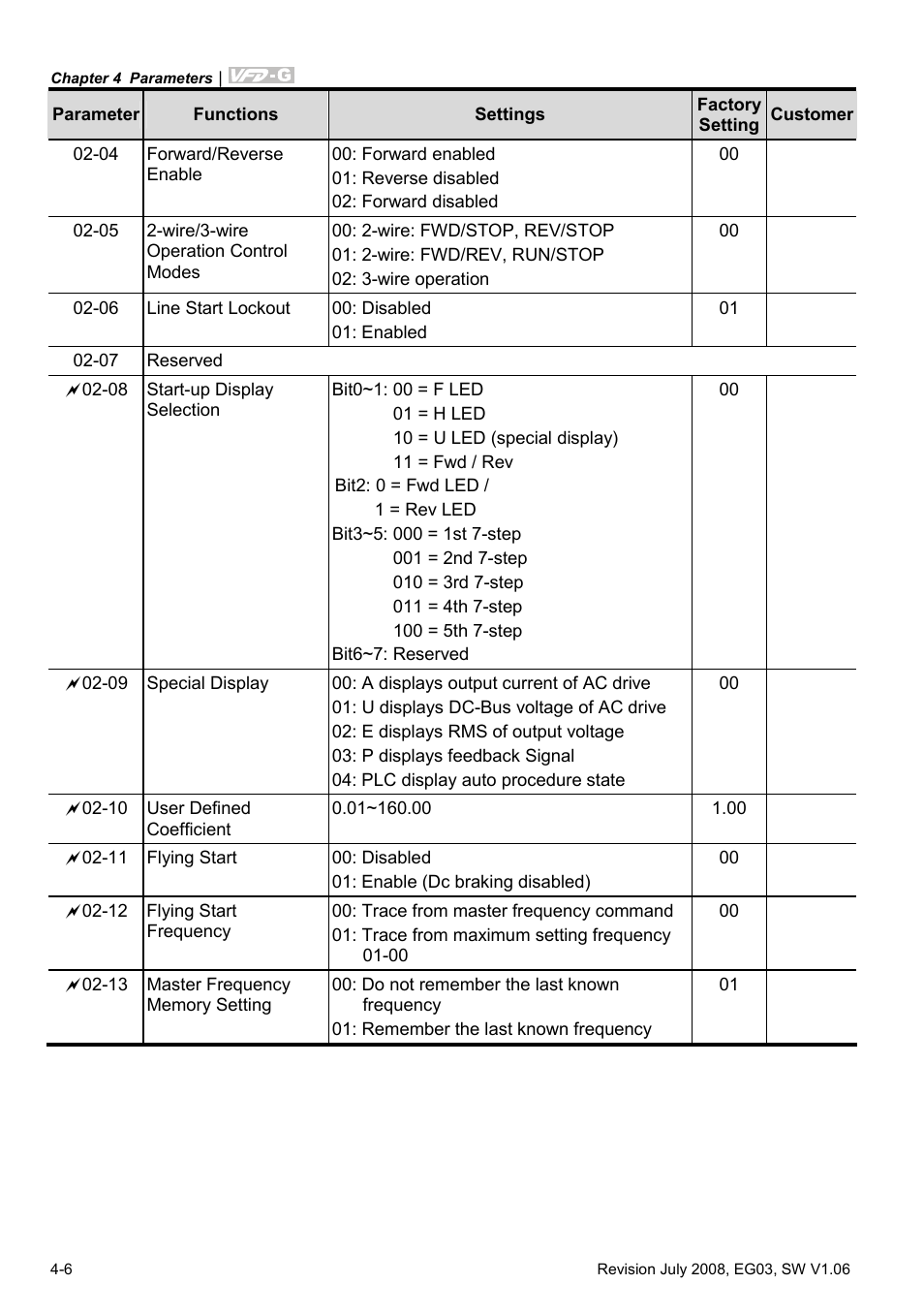 Delta Electronics AC Motor Drive VFD-G User Manual | Page 57 / 183