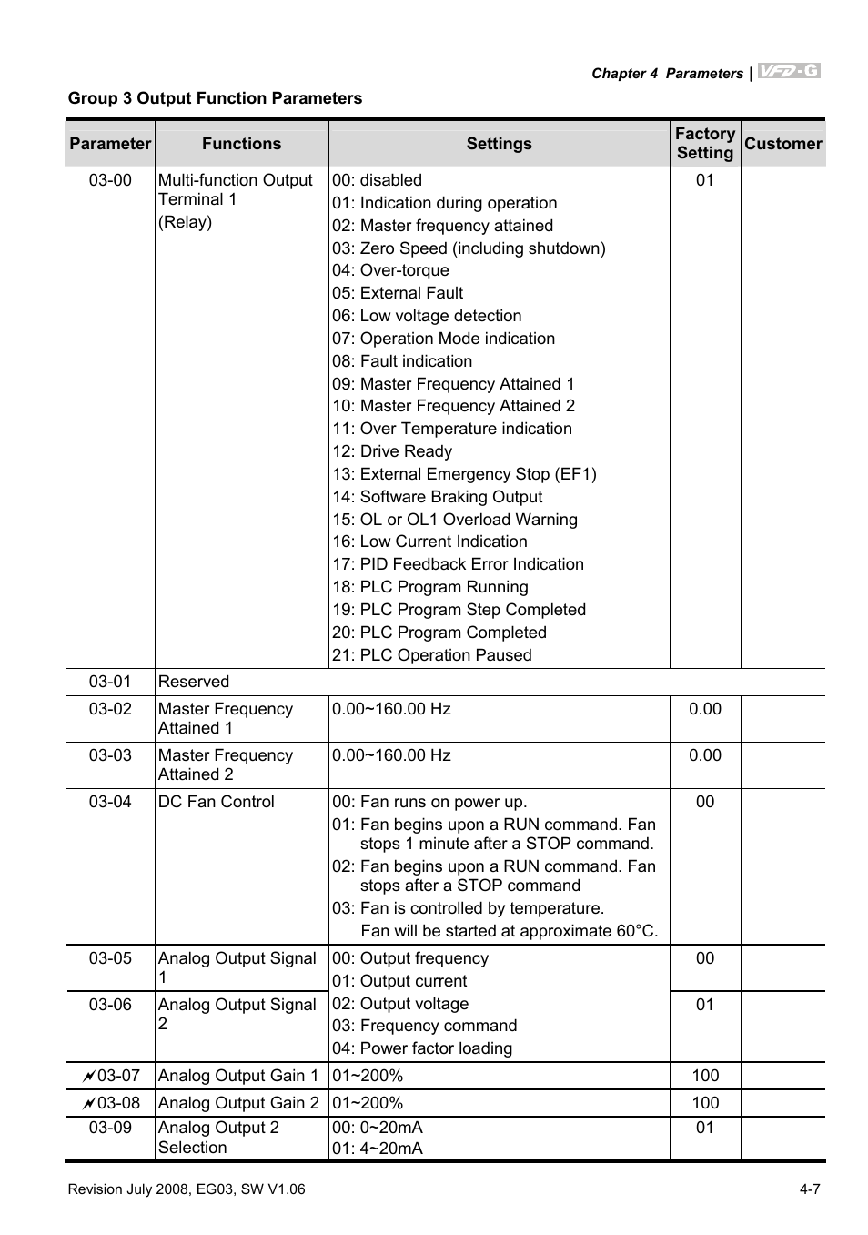 Group 3 output function parameters | Delta Electronics AC Motor Drive VFD-G User Manual | Page 58 / 183