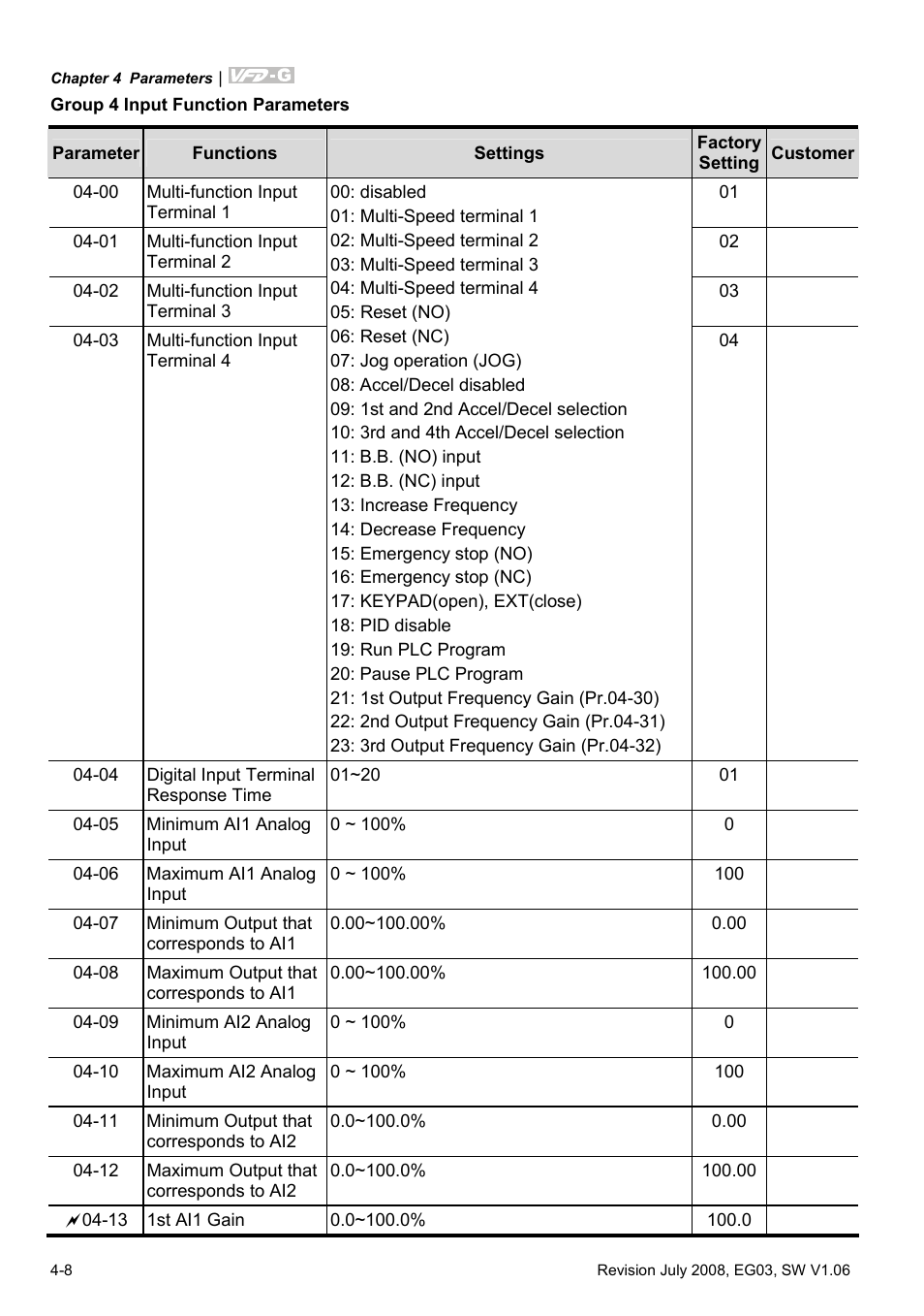 Group 4 input function parameters | Delta Electronics AC Motor Drive VFD-G User Manual | Page 59 / 183