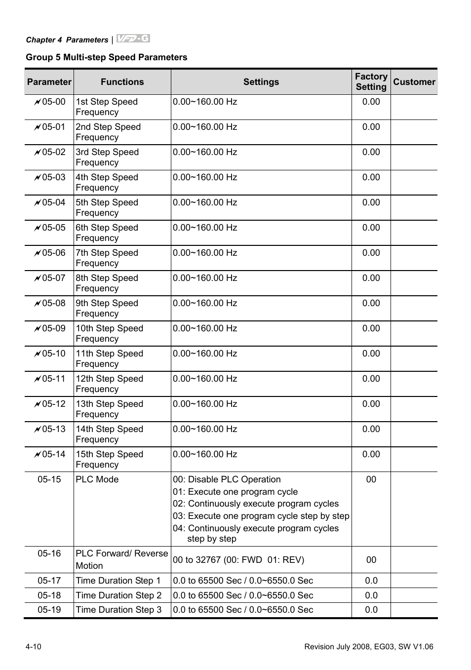 Group 5 multi-step speed parameters | Delta Electronics AC Motor Drive VFD-G User Manual | Page 61 / 183