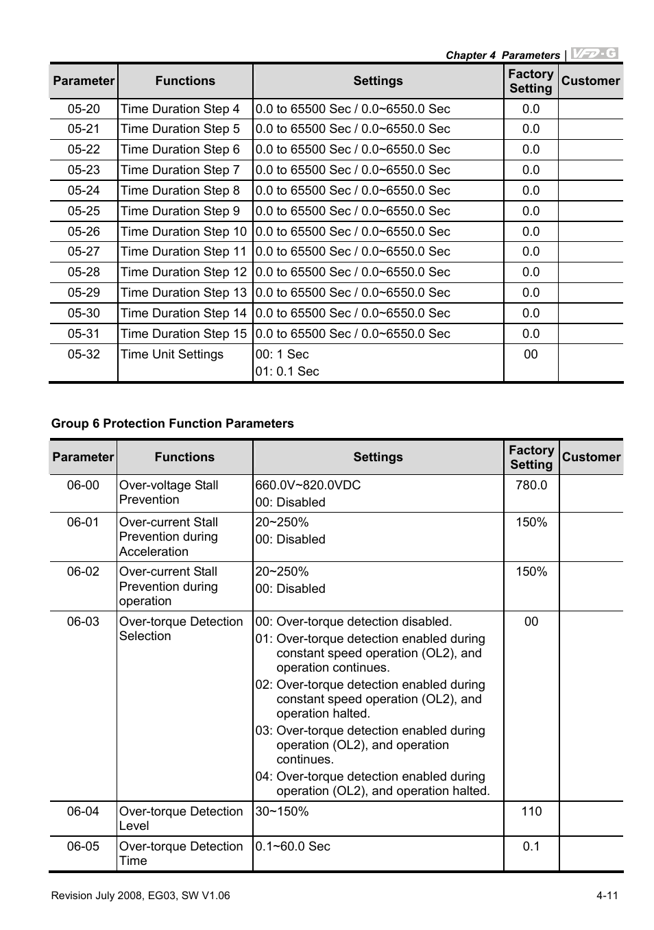 Group 6 protection function parameters | Delta Electronics AC Motor Drive VFD-G User Manual | Page 62 / 183
