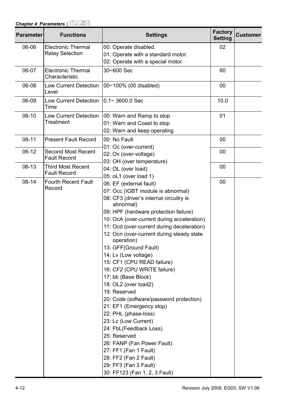 Delta Electronics AC Motor Drive VFD-G User Manual | Page 63 / 183
