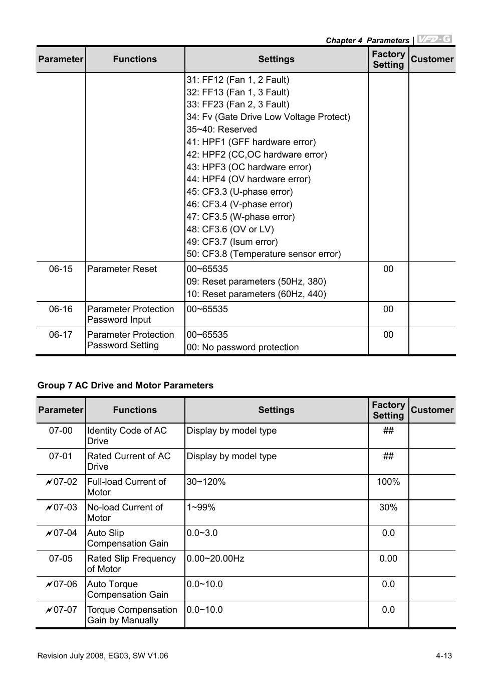 Group 7 ac drive and motor parameters | Delta Electronics AC Motor Drive VFD-G User Manual | Page 64 / 183