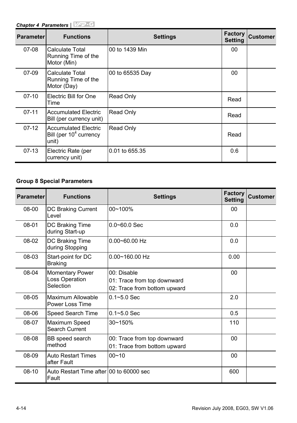 Group 8 special parameters | Delta Electronics AC Motor Drive VFD-G User Manual | Page 65 / 183