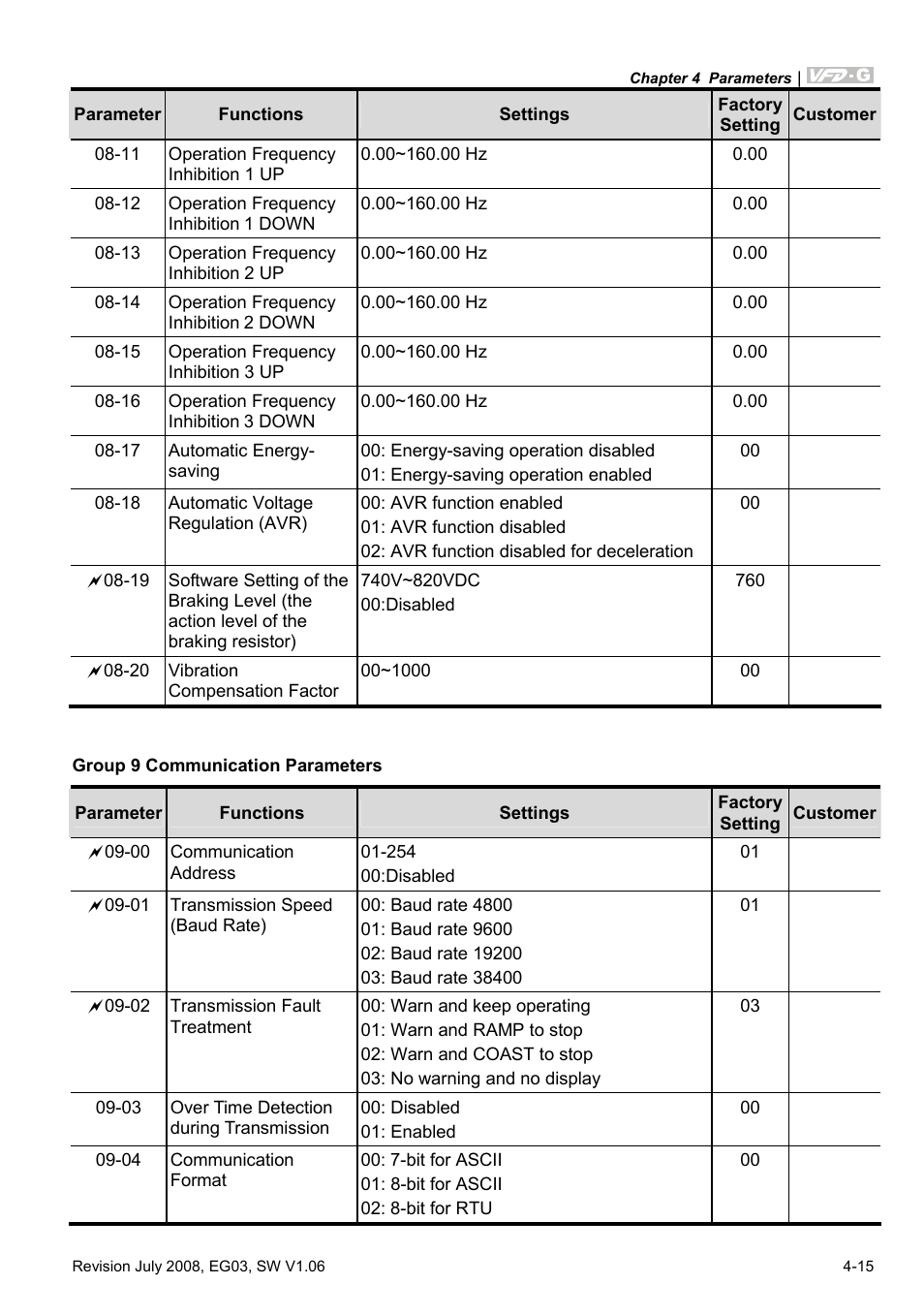 Group 9 communication parameters | Delta Electronics AC Motor Drive VFD-G User Manual | Page 66 / 183