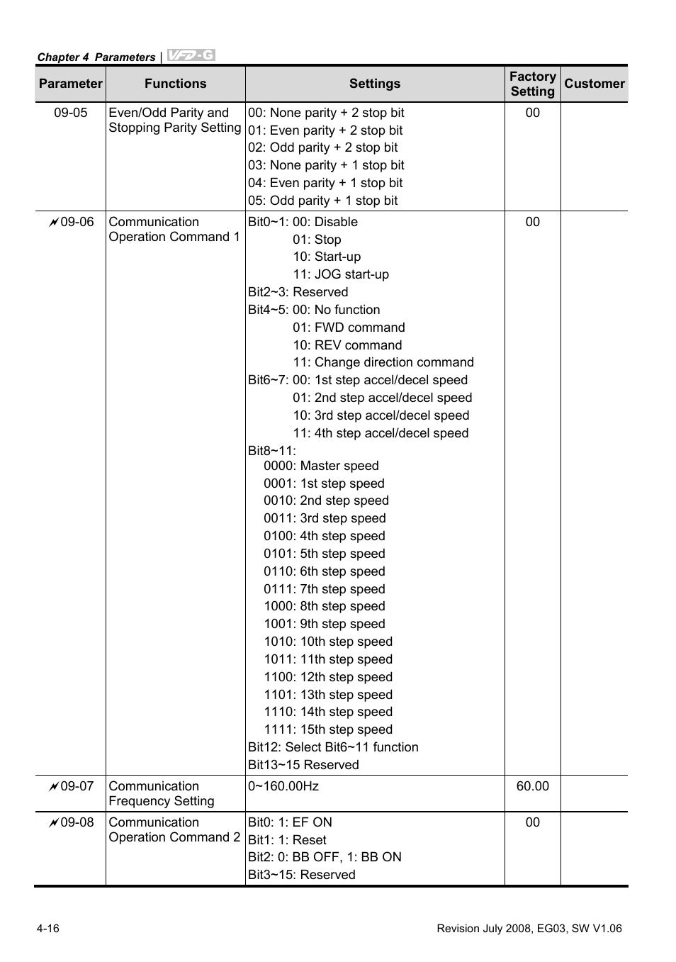 Delta Electronics AC Motor Drive VFD-G User Manual | Page 67 / 183