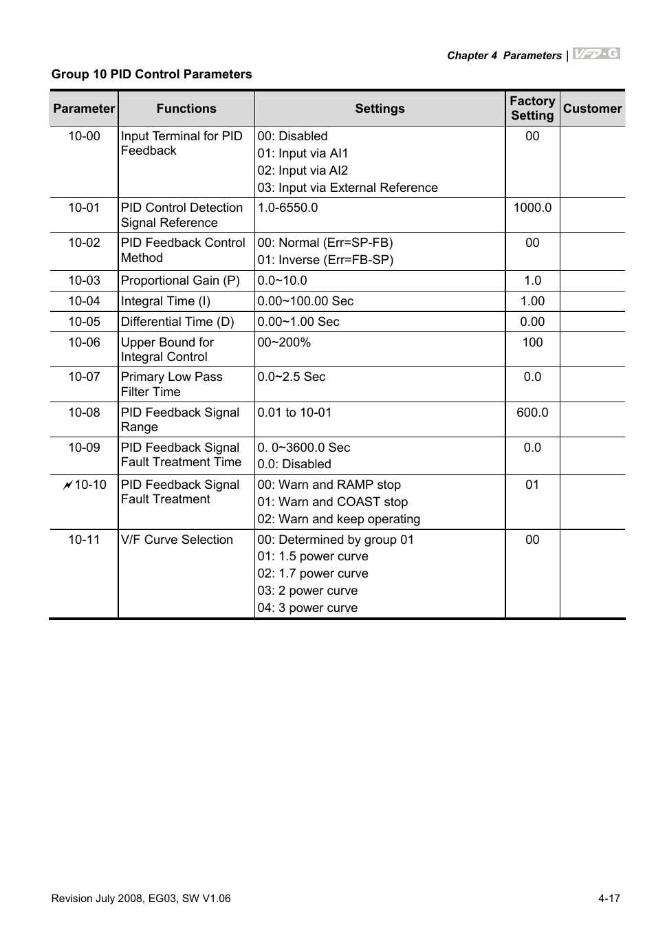 Group 10 pid control parameters | Delta Electronics AC Motor Drive VFD-G User Manual | Page 68 / 183
